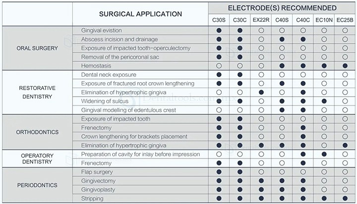 Westcode ES-20 Máquina de electrocirugía Odontología Unidad de Electrocirugía de Dentista